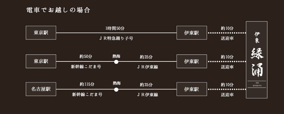 電車でお越しの場合 特急踊り子号にて東京から伊東駅へ、緑涌まで約2時間 新幹線こだま号で東京から熱海経由、伊東から緑涌まで約1時間25分 新幹線こだま号で名古屋から熱海経由、伊東から緑涌まで約2時間30分